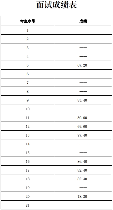 山東省第二康復(fù)醫(yī)院招聘護(hù)士、康復(fù)技師、 藥師人員成績公布和體