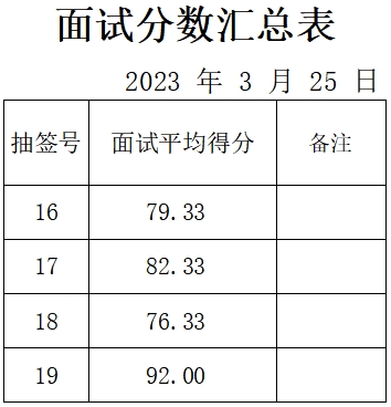 泰安市某重點(diǎn)企業(yè)面試成績公示