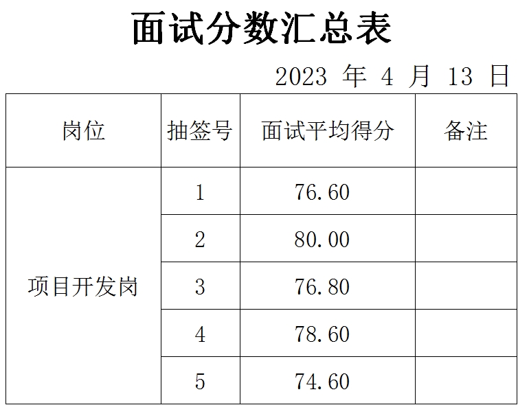 泰山城建集團(tuán)項目開發(fā)崗位面試成績公示