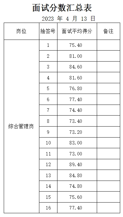 泰山城建集團(tuán)綜合管理崗位面試成績公示