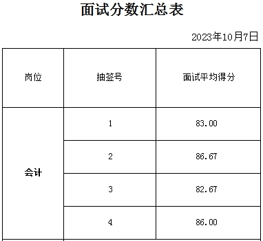 泰安市某事業(yè)單位招聘財(cái)務(wù)崗面試成績公示