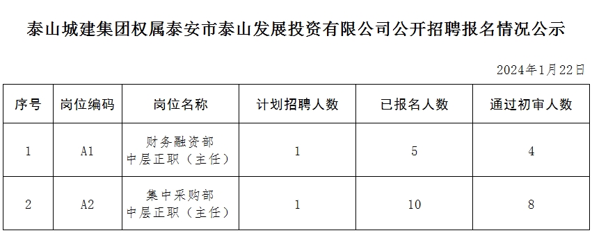 泰山城建集團(tuán)權(quán)屬泰安市泰山發(fā)展投資有限公司公開招聘報名情況公