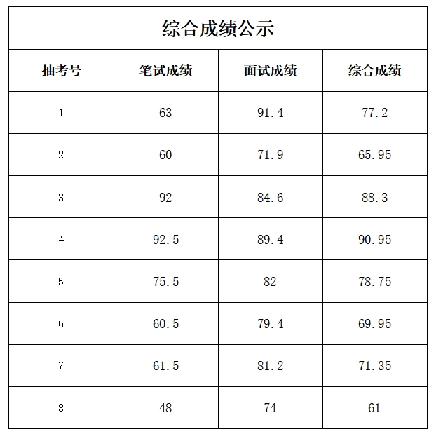 祝陽(yáng)衛(wèi)生院成績(jī)截圖.png